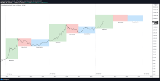 This is due to the success of the previous halving event. Inmortal Up Only On Twitter The 2024 Bitcoin Halving Is Not Priced In