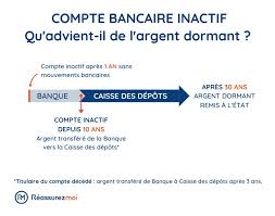 Quelles Sont Les Consequences D Un Compte Inactif En 2021
