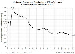 The Diminishing Contribution Of U S Government Spending To