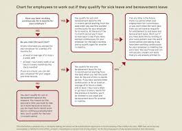 How much sick leave are employees entitled to? Sick Leave Entitlements Employment New Zealand