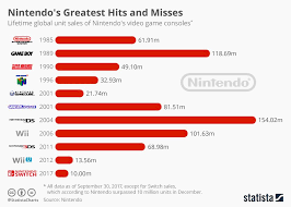 Nintendos Greatest Hits And Misses Nintendo Game