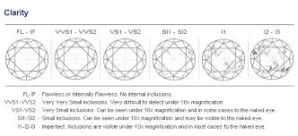 Diamond Clarity Chart