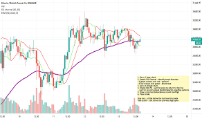 The bitcoin exchange offers a gbp to bitcoin service for individuals within the uk. Btc Gbp Bitcoin To Pound Price Chart Tradingview