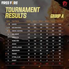 78,529 likes · 9,100 talking about this. Free Fire Eu Ru Invitationals Garena Free Fire Facebook