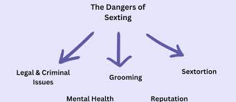 5 Dangers of Sexting | Consequences of Inappropriate Content