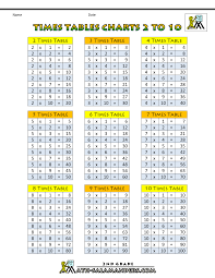 Pin By Malak On Math Worksheets In 2020 Times Tables Kids Math Worksheets Charts For Kids