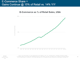20 Stats That Show How Online Retail Is Changing Econsultancy