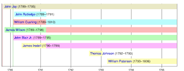 How does the supreme court enforce its decisions? List Of Justices Of The Supreme Court Of The United States By Court Composition Wikipedia