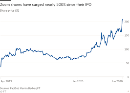 The average zoom stock price prediction forecasts a potential upside of 33.86% from the current zm share price of $349.61. Zoom Rides Working From Home Trend To Forecast Beating Quarter Financial Times