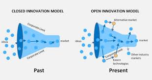 Open Innovation Innovation Management How To Memorize Things Innovation