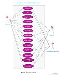 Er Diagram For Online Food Ordering System A Entity Relationship Diagram Showing Food Ordering System Ideal For Relationship Diagram Order Food Online Food