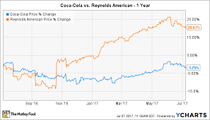 better buy coca cola vs reynolds american financhill