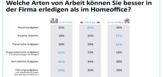 Check spelling or type a new query. Studie Homeoffice In Der Corona Krise Vergleich Zum Buro Personal Haufe