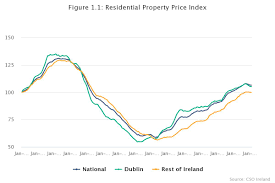 However, we think that the price rises will be at a slower pace than this year, which finished 6.6% up on 2019. Have Houses Prices Peaked Mortgages Ie