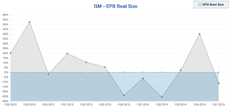 Heres What History Says About General Motors Company Gm