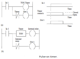Normally open — in electronics, a normally open switch is one that normally prevents current flow and which allows current to flow when it is perturbed. Pulse Timers In Programmable Logic Controllers Tutorial 06 January 2021 Learn Pulse Timers In Programmable Logic Controllers Tutorial 14725 Wisdom Jobs India