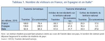 Les villes inclues dans le top 100 du classement actuel peuvent ne pas être présentes dans le classement en 2013 ou 2018. La Crise Du Tourisme C Est Aussi Une Question De Confiance Ofce Le Blog