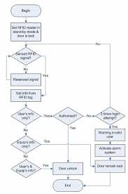 13 Factual Online Enrollment System Flowchart