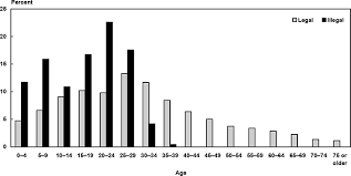 Incorporating Immigrant Flows Into Microsimulation Models