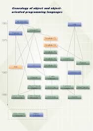 Organizational Chart Flowchart Examples