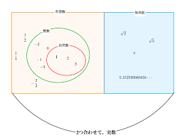 数の集合】自然数とは？整数とは？感覚だけでわかる数の集合 - 青春マスマティック