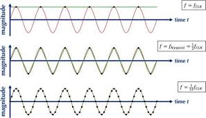 Frequency definition, the state or fact of being frequent; Waveform Generation And Frequency Resolution