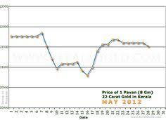 Kerala Gold Daily Price Chart Gold Price Chart Gold Rate Gold Rate Chart