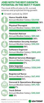 These 10 Jobs Have The Best Growth Potential In The Next 7 Years Home Health Aide Be Yourself Quotes Job