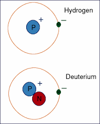 It has 1 electron, 1 proton and 1 neutron. How Many Electrons And Protons Does Hydrogen 2 Have Quora