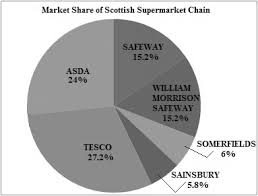 Solved Market Share For Food Sales The Pie Chart Shown Was