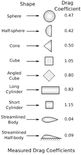 The first step to create such a chart starts from a manual drawing of how your chart will be looking like; Drag Coefficient Wikipedia