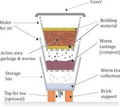 How To Make Your Own Worm Farm - Vermiculture