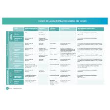 Cargos De La Administracion General Del Estado Gokoan Administracion Estudiar Oposiciones Psicologia Criminal