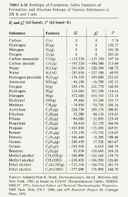 64 standard enthalpies of formation ap chemistry standard