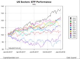 Tech Stocks Still Lead U S Sectors For One Year Trend