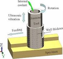 Illustration of the rotary ultrasonic machining process ...