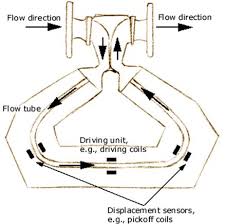 Coriolis Flow Meter Technology