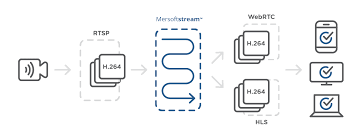 Streams available via public url (i.e. Mersoft Corporation On Twitter Mersoft Stream Converts Rtsp Live Streams To Webrtc By Extracting The H 264 Video Frames Directly From The Rtsp Stream And Repackaging Them In Webrtc Without Transcoding Here S How
