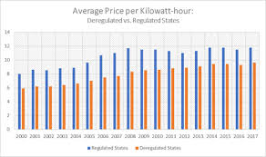 Maybe you would like to learn more about one of these? Average Electricity Bills By State 2021 Electricrate