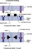 Compression Molding - an overview | ScienceDirect Topics
