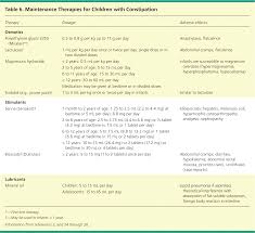 Evaluation And Treatment Of Constipation In Children And