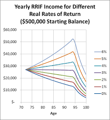 michael james on money the new rrif minimum withdrawals are