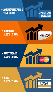 To better understand credit card processing costs, you have to understand the fees that make up your rate. What Are The Average Credit Card Processing Fees That Merchants Pay 2021 Update Payment Depot