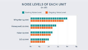 The Quietest Portable Air Conditioners Low Noise Ac Unit