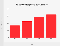 Fastly logo business lower east side tenement museum service, business, text, service, people png. Fastly Customer And Revenue Statistics How Many Businesses Use Fastly In 2021