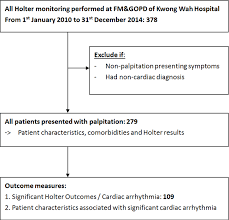 Figure 1 From Holter Monitoring Ambulatory
