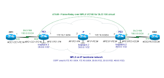 Frame relay is a layer 21 communications protocol that enables the establishment of multiple independent circuits, or data links, over a single physical connection. Cisco Labs Redundant And Resilient Networks 12 Mpls Atom Frame Relay Over Mpls Ficility Net