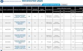 Rata de promovare este de 67,8%, în creștere cu aproape 5% față de 2020. Rezultate Bac 2020 232 De Medii De 10 Notele JudeÈ› Cu JudeÈ› Stiriedu