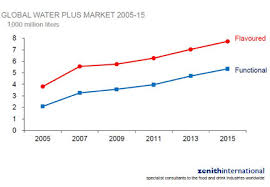 Bottled Water Market Flows At 7 Cagr Food Business News