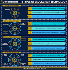 There are a few reasons bitcoin tops and this is solely for educational and interest purposes, people should only buy what they can afford to lose. What Are The Different Types Of Blockchain Technology 101 Blockchains